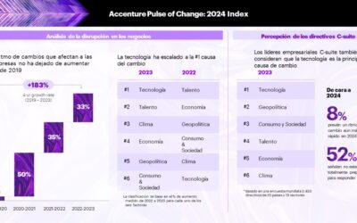 Las empresas esperan un ritmo de cambio sin precedentes en 2024, según el ‘Índice Mundial Pulse of Change 2024’ de Accenture